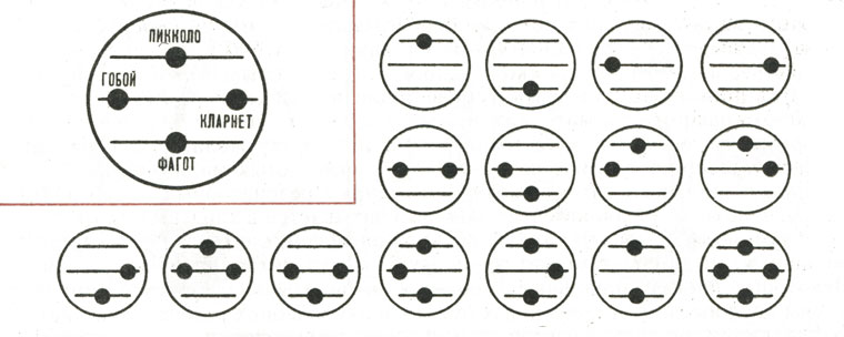 Условные обозначения тембров баяна и аккордеона. Четырехголосный инструмент может дать пятнадцать вариантов тембра
