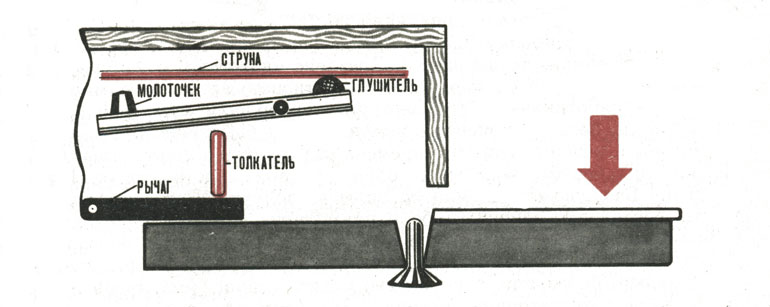 Схема первой фортепианной механики системы Шрётера - она была наиболее простой